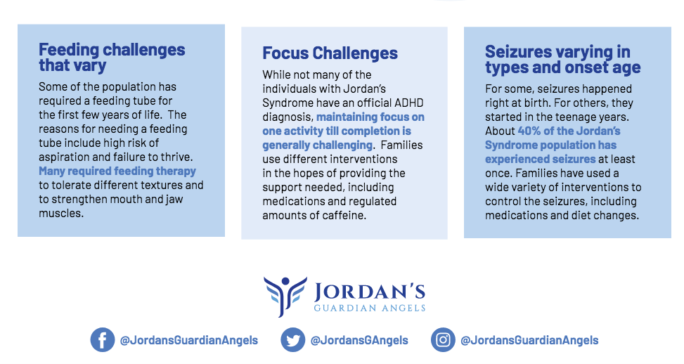 people living with Jordan's Syndrome also have feeding difficulties, focus challenges, and seizures